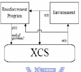 Figure 2-2.    Operation diagram of extended classifier systems (Butz &amp; Wilson, 2002)  Extended classifier systems (XCS; see Figure 2-2) have the following basic operating  procedures: 
