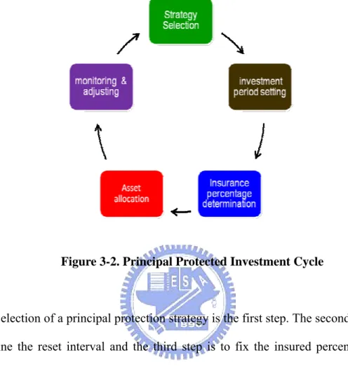 Figure 3-2. Principal Protected Investment Cycle 