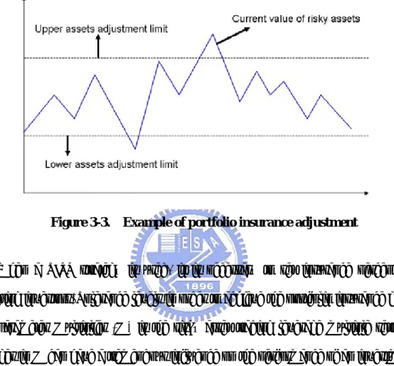 Figure 3-3.    Example of portfolio insurance adjustment 