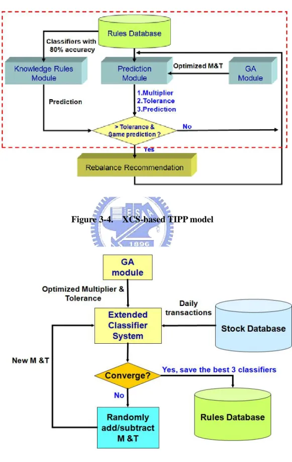 Figure 3-4.  XCS-based TIPP model 