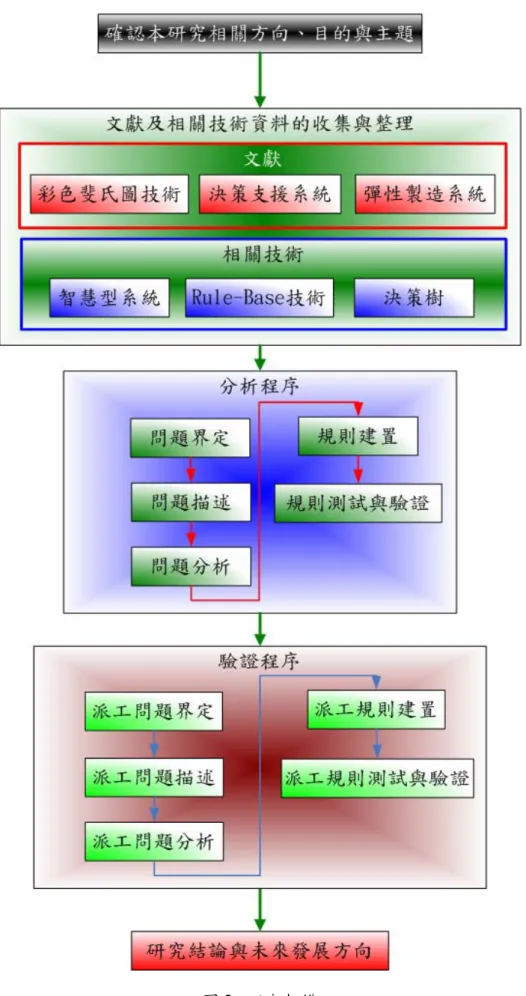圖 2.  研究架構 