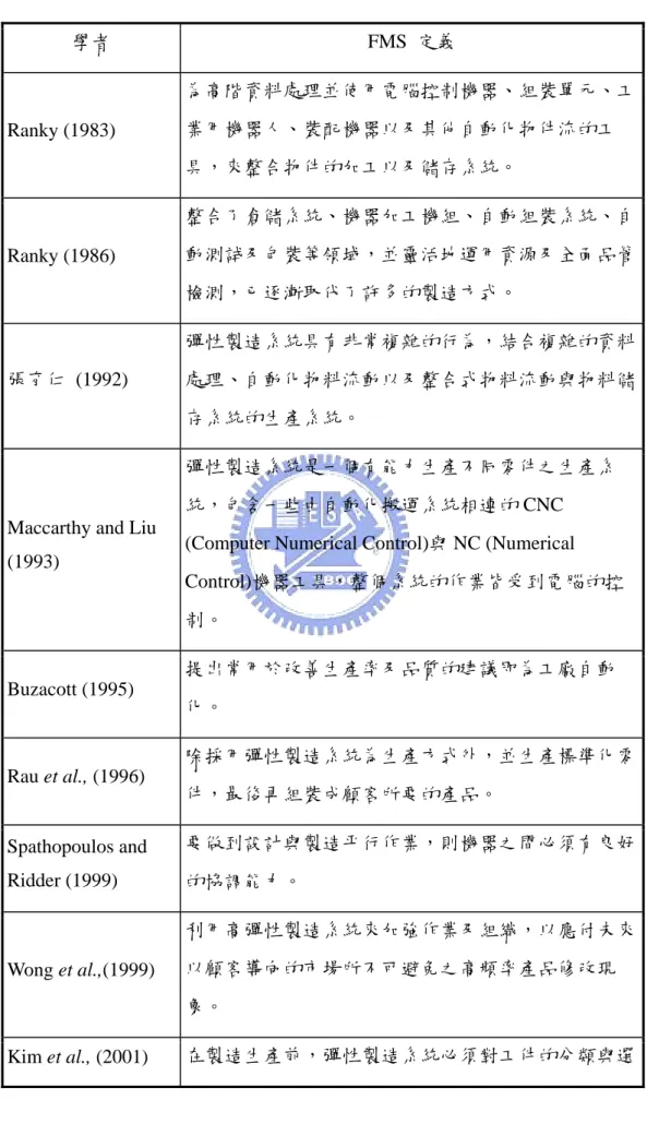 表 4.  彈性製造系統的定義  學者 FMS 定義  Ranky (1983)  為高階資料處理並使用電腦控制機器、組裝單元、工業用機器人、裝配機器以及其他自動化物件流的工 具，來整合物件的加工以及儲存系統。  Ranky (1986)  整合了倉儲系統、機器加工機組、自動組裝系統、自動測試及包裝等領域，並靈活地運用資源及全面品管 檢測，已逐漸取代了許多的製造方式。  張育仁 (1992)  彈性製造系統具有非常複雜的行為，結合複雜的資料處理、自動化物料流動以及整合式物料流動與物料儲 存系統的生產系統。 