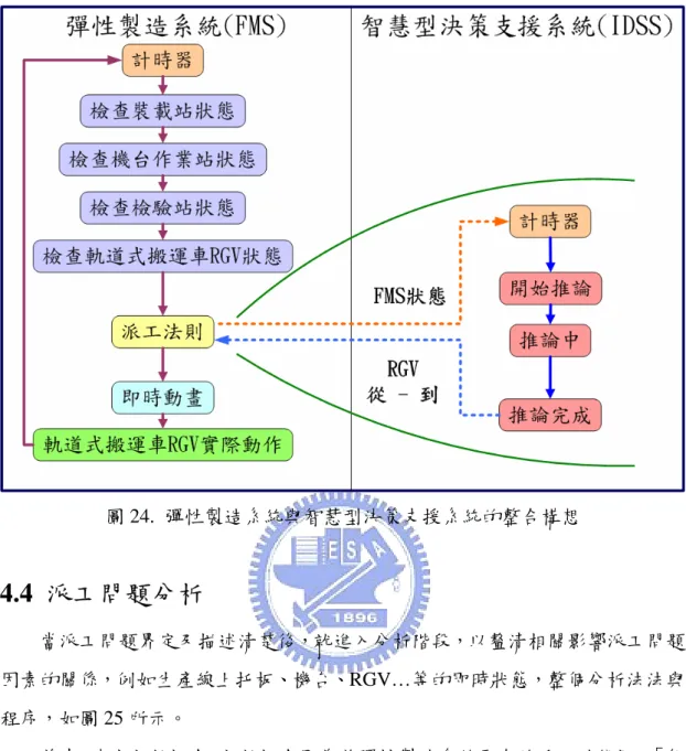 圖 24.  彈性製造系統與智慧型決策支援系統的整合構想  4.4  派工問題分析  當派工問題界定及描述清楚後，就進入分析階段，以釐清相關影響派工問題 因素的關係，例如生產線上托板、機台、RGV…等的即時狀態，整個分析法法與 程序，如圖 25 所示。  首先，決定初始概念，初始概念即為將彈性製造系統原有的派工功能擬以「智 慧型決策支援系統」的推論功能來替代，同樣地達到派工的效果。亦即利用 IDSS 工具所提供的知識規則編輯器介面，使用者只要具有清晰的邏輯概念並以結合 「IF…Then」語法概念的圖形化人機