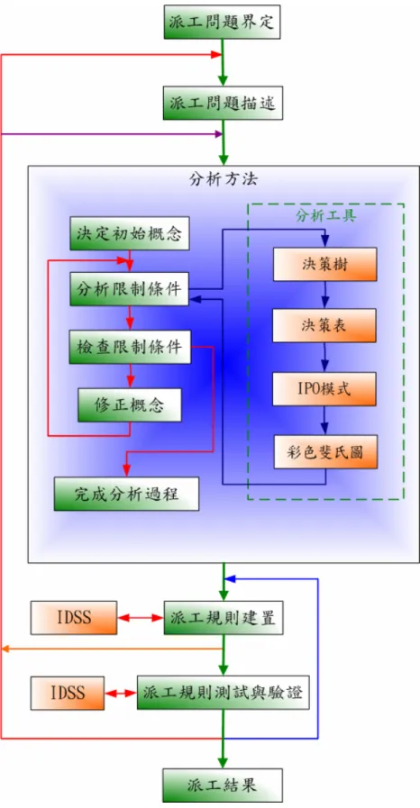 圖 25. FMS 派工規則分析設計程序圖 