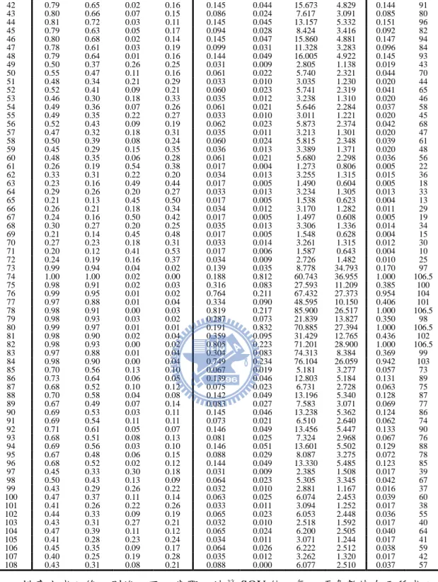 表 3    包含 λ 1  = 40 之 DMU 以及其排名(DMU o , rank o )  (1,49)  (10,66)  (43,80)  (76,104) 