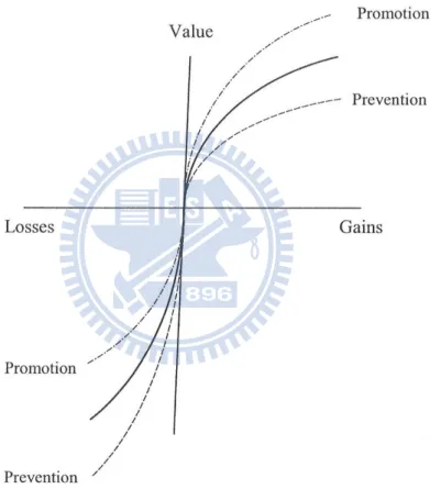 Figure 1 Prospect Theory and Regulatory Focus Theory