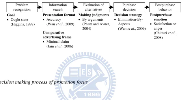 Figure 2 Literature on Prevention Focus 