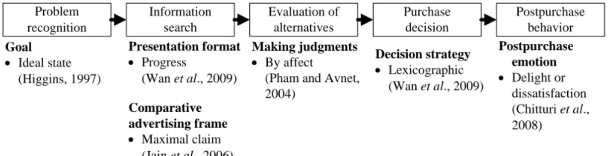 Figure 3 Literature on Promotion Focus 