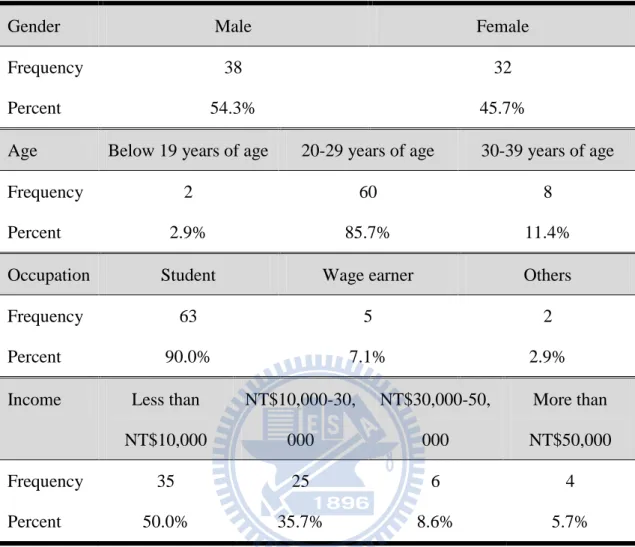 Table 3 Descriptive Statistics in Study 1 