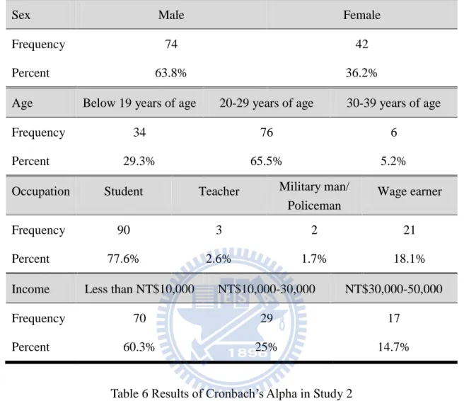 Table 5 Descriptive Statistics in Study 2 