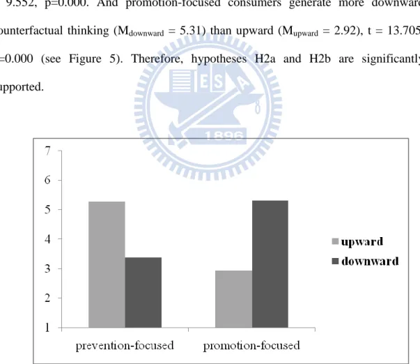 Figure 5 Counterfactual Thinking in Study 2 