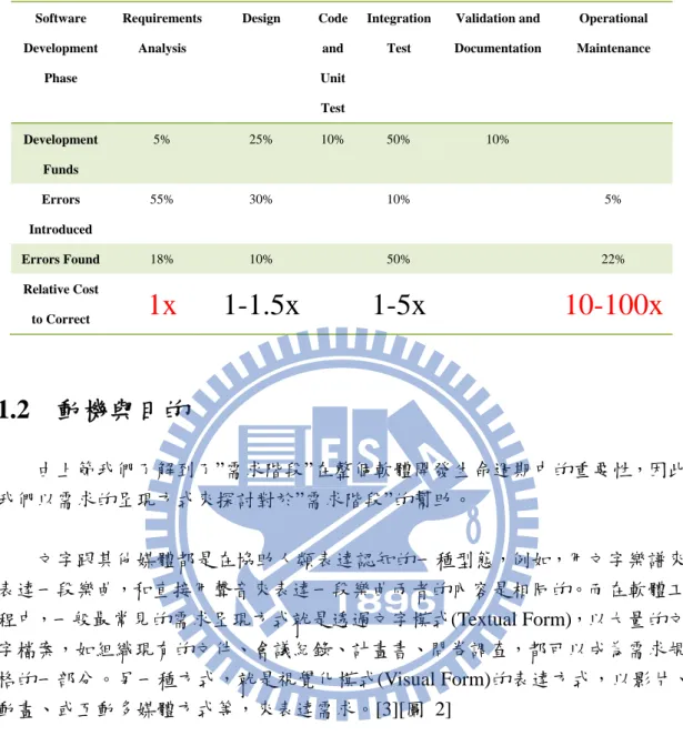 表  2- Cost of Correcting Software Errors  Software  Development  Phase  Requirements Analysis  Design  Code and Unit  Test  IntegrationTest  Validation and  Documentation  Operational  Maintenance  Development  Funds  5%  25%  10%  50%  10%  Errors  Introd