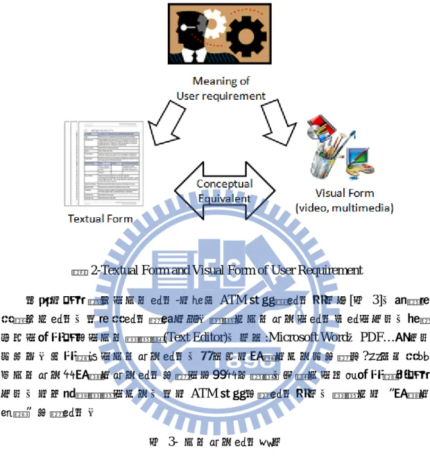 圖  2-Textual Form and Visual Form of User Requirement 
