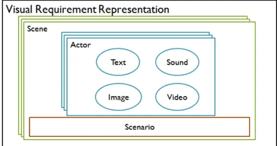 圖  15- Visual Requirement Representation  3.2.2 文字需求的轉換過程  根據多媒體組成的架構與視覺化呈現需求的基本元素與組成架構，我們 就可以根據分析文字需求，並且加以分類出符合上述的基本元素，就可以利 用編輯器編輯出以”視覺化劇情”來呈現需求。  我們首先來分析 ATM 提款功能的文字需求，我們發現我們可以將這份 需求所描述的內容經由簡單的分析流程[圖 16]，分成 4 個類別，分別為”人”、” 事”、”地”、”物”四個部分。  以下是我們分類的步驟:  (1