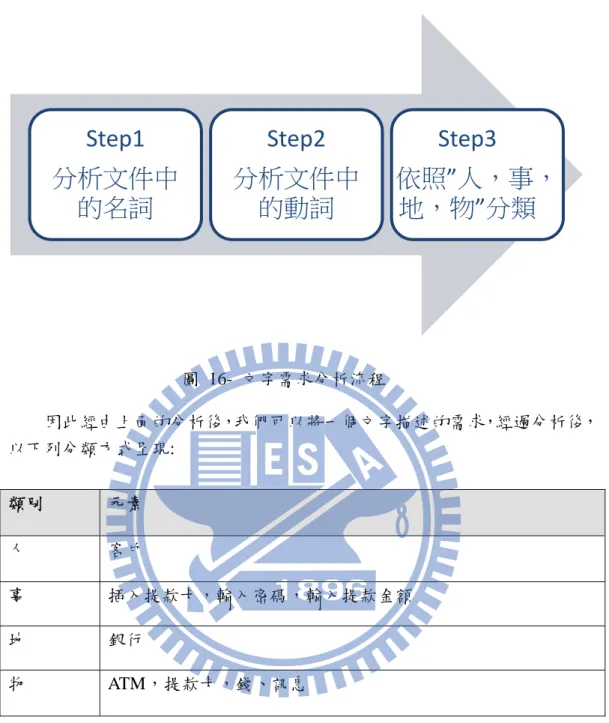 圖 16- 文字需求分析流程  因此經由上面的分析後，我們可以將一個文字描述的需求，經過分析後， 以下列分類方式呈現:  類別  元素  人  客戶  事  插入提款卡，輸入密碼，輸入提款金額  地  銀行  物 ATM，提款卡，錢、訊息  因過分類後的元素在和視覺化呈現的需求的四個基本元素-演員(Actor)、 場景(Scenes)、關聯(Relationships)、需求專案(Requirement Project)彼此做對 應而產生下列的對應結果。[圖 17]  (1) 演員:  提款人、提款機、提款