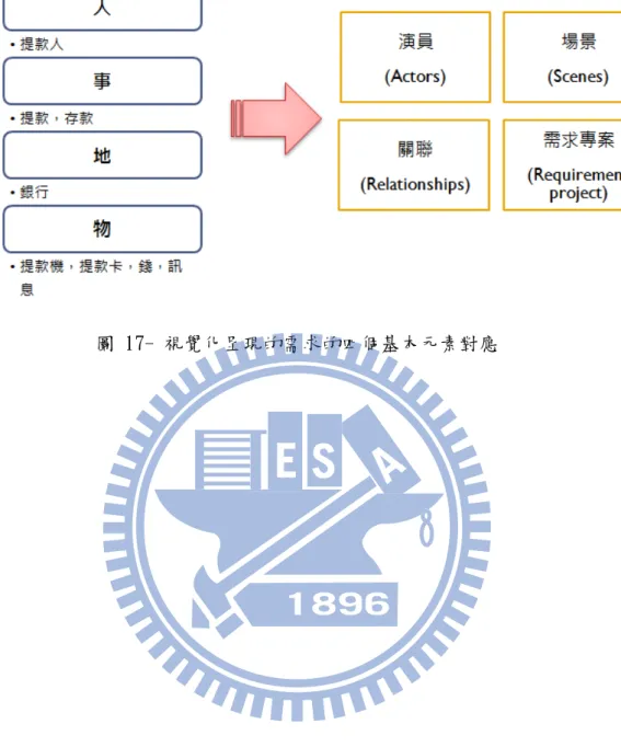 圖 17- 視覺化呈現的需求的四個基本元素對應 