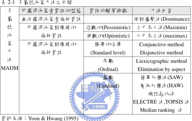 表 2-1  多屬性決策方法之分類    可獲得決策者資訊的型態 資訊的顯著特徵  方法內容  無法獲得決策者偏好資訊 絕對優勢法(Dominance) 悲觀的(Pessimistic) 小中求大法(Maximin)可獲得決策對環境的  偏好資訊  樂觀的(Optimistic) 大中求小法(maximax) 標準的水準  (Standard level)  Conjunctive method Disjunctive method  序數  (Ordinal)  Liexicographic method