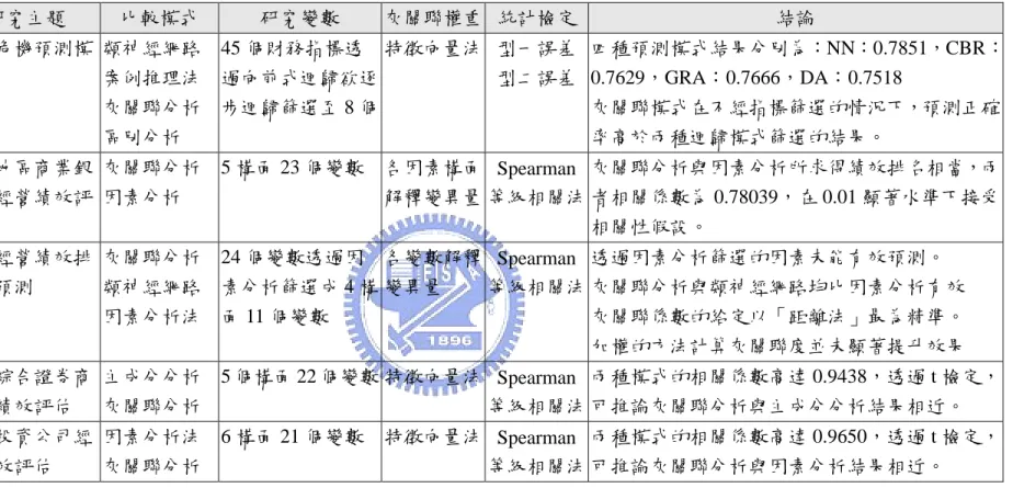 表 2-2  多準則決策方法應用在財務基本面分析  學者  研究主題  比較模式  研究變數  灰關聯權重 統計檢定 結論  施並洲  (1999)  [11]  財務危機預測模式  類神經網路 案例推理法 灰關聯分析  區別分析  45 個財務指標透 過向前式迴歸欲逐步迴歸篩選至 8 個 特徵向量法 型一誤差型二誤差 四種預測模式結果分別為：NN：0.7851，CBR：0.7629，GRA：0.7666，DA：0.7518 灰關聯模式在不經指標篩選的情況下，預測正確率高於兩種迴歸模式篩選的結果。  蔡相如