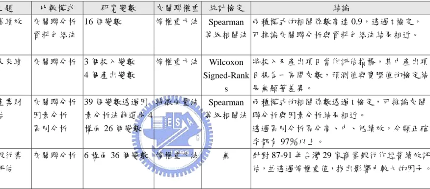 表 2-2  多準則決策方法應用在財務基本面分析(續)  學者  研究主題  比較模式  研究變數  灰關聯權重 統計檢定  結論  張力友  (2002)  [19]  台灣電子業績效評比  灰關聯分析資料包絡法 16 個變數  熵權重方法 Spearman  等級相關法 兩種模式的相關係數高達 0.9，透過 t 檢定， 可推論灰關聯分析與資料包絡法結果相近。  黃旭男  (2003)  [38]  預測企業未來績效排名  灰關聯分析 3 個投入變數 4 個產出變數  熵權重方法 Wilcoxon  Si