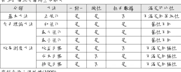 表 3-1  傳統灰關聯生成缺失  分類  方法  一對一 線性  扭曲數據  滿足可比性  基本方法  正規化  是  是  否  不滿足同等級性 初值化  是  是  是  屬性不同  最大值化  是  是  是  屬性不同 灰色理論方法  最小值化  是  是  是  屬性不同  效益目標  是  是  否  不滿足同極性  成本目標  是  否  是  不滿足同極性 效果測度方法  特定目標  是  否  是  不滿足同極性  資料來源：溫坤禮(1999)  目前已有學者提出三套同時符合可比性與同構