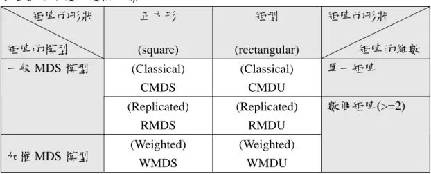 表 3-3  多向度尺度法分類          矩陣的形狀  矩陣的模型  正方形        (square)  矩型    (rectangular)  矩陣的形狀            矩陣的維數 (Classical)  CMDS  (Classical) CMDU  單一矩陣 一般 MDS 模型  (Replicated)  RMDS  (Replicated) RMDU  加權 MDS 模型  (Weighted)  WMDS  (Weighted) WMDU  數個矩陣(>=2)  