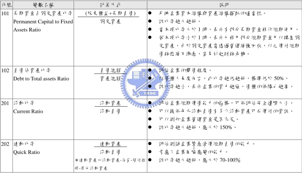 表 4-5 本研究選用財務分析主題與變數 