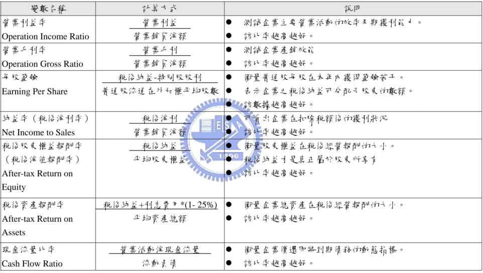 表 4-5  本研究選用財務分析主題與變數(續) 