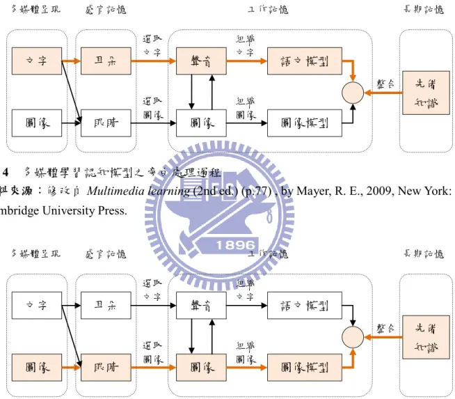圖  4    多媒體學習認知模型之旁白處理過程 