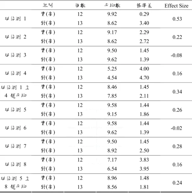 表 42  高成就學生延後測各題平均成績摘要表  組別  個數  平均數  標準差  Effect Size  實(高)  12  9.92   0.29   延後測 1  對(高)  13  8.62   3.40   -0.53  實(高)  12  9.17   2.29   延後測 2  對(高)  13  8.62   2.72   -0.22  實(高)  12  9.50   1.45   延後測 3  對(高)  13  9.62   1.39   -0.08  實(高)  12  5.25