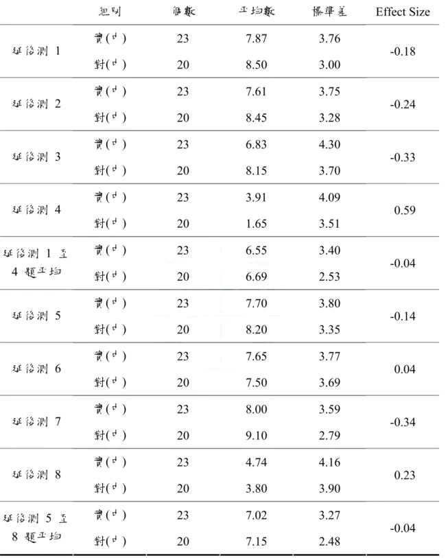 表 50  中成就學生延後測各題平均成績摘要表  組別  個數  平均數  標準差  Effect Size  實(中)  23  7.87  3.76  延後測 1  對(中)  20  8.50  3.00  -0.18  實(中)  23  7.61  3.75  延後測 2  對(中)  20  8.45  3.28  -0.24  實(中)  23  6.83  4.30  延後測 3  對(中)  20  8.15  3.70  -0.33  實(中)  23  3.91  4.09  延後測 