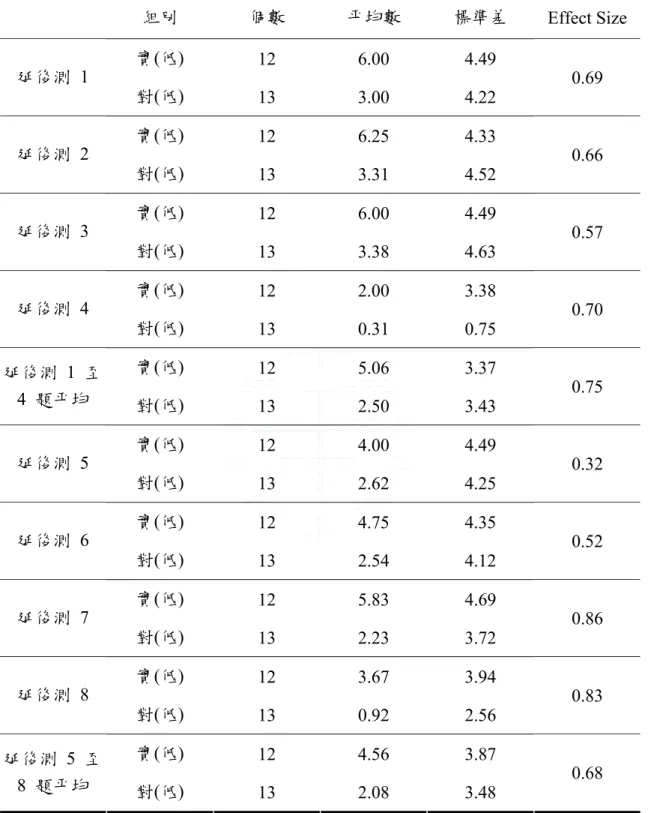 表 58  低成就學生延後測各題平均成績摘要表  組別  個數  平均數  標準差  Effect Size  實(低)  12  6.00  4.49  延後測 1  對(低)  13  3.00  4.22  0.69  實(低)  12  6.25  4.33  延後測 2  對(低)  13  3.31  4.52  0.66  實(低)  12  6.00  4.49  延後測 3  對(低)  13  3.38  4.63  0.57  實(低)  12  2.00  3.38  延後測 4  