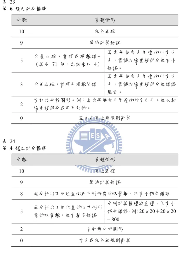 表 23  第 6 題之計分標準  分數  答題情形  10  完全正確  9  單純計算錯誤  5  公 差 正 確 ， 首 項 或 項 數 錯 一 （算成 71 個，忘記乘以  4） 算 出 每 個 灰 色 周 遭 的 所 有 白色，嘗試扣除重複部分但有小 錯誤。  3  公差正確，首項及項數皆錯  算 出 每 個 灰 色 周 遭 的 所 有 白色，嘗試扣除重複部分但錯誤 嚴重。  2  有初步分析圖形。例：算出每個灰色周遭的所有白色，但未扣 除重複部分或反用加的。  0  空白或完全無規則亂算  表 