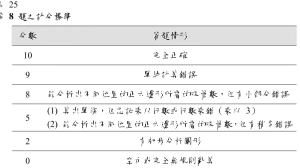 表 25  第 8 題之計分標準  分數  答題情形  10  完全正確  9  單純計算錯誤  8  能分析出不同位置的正六邊形所需的吸管數，但有小部分錯誤  5  (1)  算出單條，但忘記乘以行數或行數乘錯（乘以  3）  (2)  能分析出不同位置的正六邊形所需的吸管數，但有稍多錯誤  2  有初步分析圖形  0  空白或完全無規則亂算  為求審慎，挑選研究者任教學校的一個常態編班八年級班級（計 29 人） 進行預試，預試結果之信度、難度、鑑別度分析如下。  （1）信度  當內在信度  α  係數在