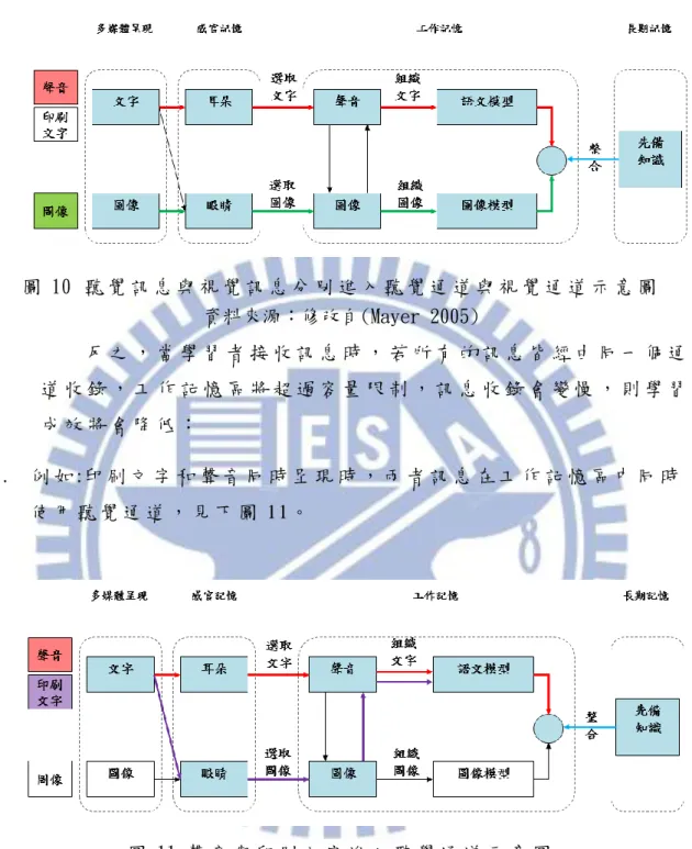 圖 10  聽 覺 訊 息 與 視 覺 訊 息 分 別 進 入 聽 覺 通 道 與 視 覺 通 道 示 意 圖   資料來源：修改自(Mayer 2005)  反 之 ， 當 學 習 者 接 收 訊 息 時 ， 若 所 有 的 訊 息 皆 經 由 同 一 個 通 道 收 錄 ， 工 作 記 憶 區 將 超 過 容 量 限 制 ， 訊 息 收 錄 會 變 慢 ， 則 學 習 成 效 將 會 降 低 ：   1