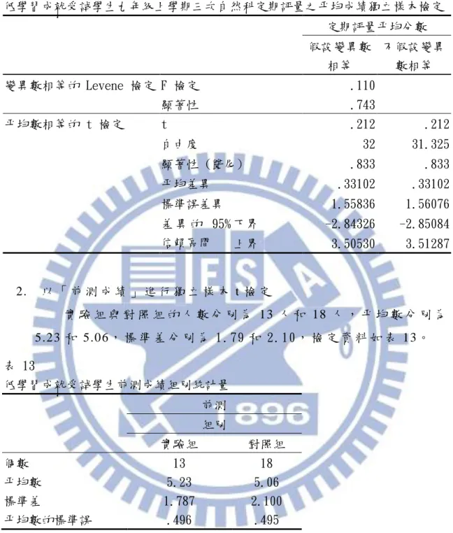 表 12  低學習成就受試學生九年級上學期三次自然科定期評量之平均成績獨立樣本檢定     定期評量平均分數 假設變異數 相等  不假設變異數相等  變異數相等的 Levene 檢定 F 檢定  .110  顯著性  .743  平均數相等的 t 檢定  t  .212  .212  自由度  32  31.325  顯著性 (雙尾)  .833  .833  平均差異  .33102  .33102  標準誤差異  1.55836  1.56076  差 異 的   95%  信賴區間  下界  -2.8