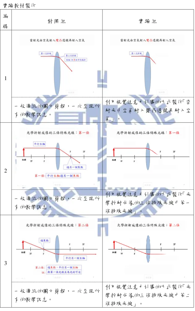 表 22  實驗教材製作  編 碼   對 照 組   實 驗 組   1  一般傳統的圖文簡報，一次呈現所 有的教學訊息。  利用視覺注意力引導的方式製作「雷射光由空氣射入雙凸透鏡再射入空 氣」。  2  一般傳統的圖文簡報，一次呈現所 有的教學訊息。  利用視覺注意力引導的方式製作「光學折射成像的三條特殊光線中第一 條特殊光線」。  3  一般傳統的圖文簡報，一次呈現所 有的教學訊息。  利用視覺注意力引導的方式製作「光學折射成像的三條特殊光線中第二 條特殊光線」。 