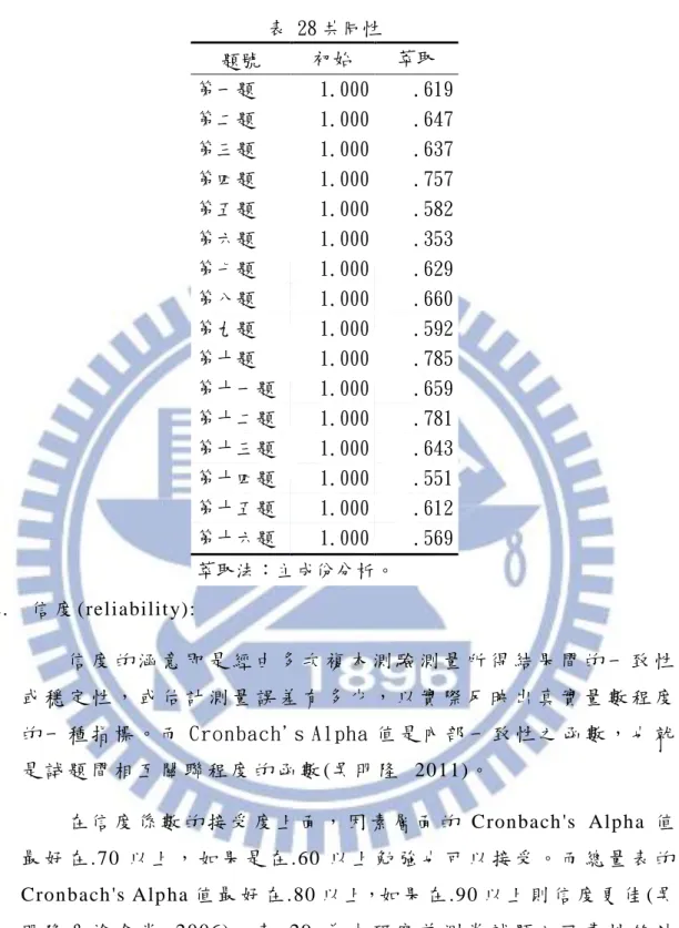 表 28 共同性  題號  初始  萃取  第一題  1.000  .619  第二題  1.000  .647  第三題  1.000  .637  第四題  1.000  .757  第五題  1.000  .582  第六題  1.000  .353  第七題  1.000  .629  第八題  1.000  .660  第九題  1.000  .592  第十題  1.000  .785  第十一題  1.000  .659  第十二題  1.000  .781  第十三題  1.000  .64