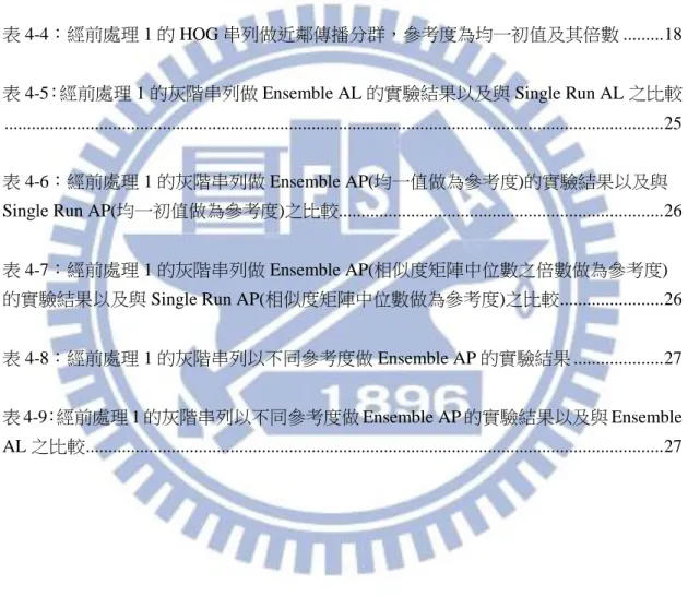 表 4-5：經前處理 1 的灰階串列做 Ensemble AL 的實驗結果以及與 Single Run AL 之比較  .................................................................................................................................................