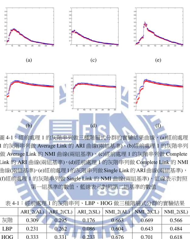 圖 4-1：經前處理 1 的灰階串列做三種階層式分群的實驗結果曲線，(a)經前處理 1 的灰階串列做 Average Link 的 ARI 曲線(兩組基準)，(b)經前處理 1 的灰階串列 做 Average Link 的 NMI 曲線(兩組基準)，(c)經前處理 1 的灰階串列做 Complete  Link 的 ARI 曲線(兩組基準)，(d)經前處理 1 的灰階串列做 Complete Link 的 NMI 曲線(兩組基準)，(e)經前處理 1 的灰階串列做 Single Link 的 ARI 曲線(