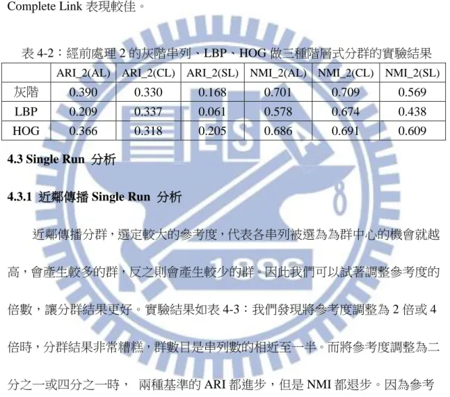 表 4-2：經前處理 2 的灰階串列、LBP、HOG 做三種階層式分群的實驗結果  ARI_2(AL)  ARI_2(CL)  ARI_2(SL)  NMI_2(AL)  NMI_2(CL)  NMI_2(SL)  灰階  0.390  0.330  0.168  0.701  0.709  0.569  LBP  0.209  0.337  0.061  0.578  0.674  0.438  HOG  0.366  0.318  0.205  0.686  0.691  0.609  4.3 Sing