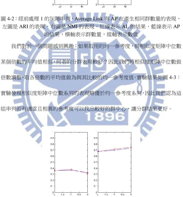 圖 4-2：經前處理 1 的灰階串列，Average Link 與 AP 在產生相同群數量的表現， 左圖是 ARI 的表現，右圖是 NMI 的表現，紅線表示 AL 的結果，藍線表示 AP 的結果，橫軸表示群數量，縱軸表示數值  我們對於一個問題感到興趣：如果取用的均一參考度，與相似度矩陣中位數 某個倍數的平均值相似，何者的分群表現較好？因此我們將相似度矩陣中位數做 倍數調整，取各倍數的平均值做為與其比較的均一參考度值。實驗結果如圖 4-3： 實驗發現相似度矩陣中位數系列的表現略優於均一參考度系列，因此我們認