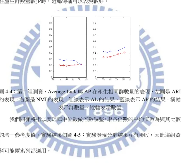 圖 4-4：第二組測資，Average Link 與 AP 在產生相同群數量的表現，左圖是 ARI 的表現，右圖是 NMI 的表現，紅線表示 AL 的結果，藍線表示 AP 的結果，橫軸