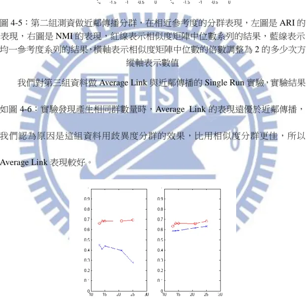 圖 4-6：第三組測資，Average Link 與 AP 在產生相同群數量的表現，左圖是 ARI 的表現，右圖是 NMI 的表現，紅線表示 AL 的結果，藍線表示 AP 的結果，橫軸