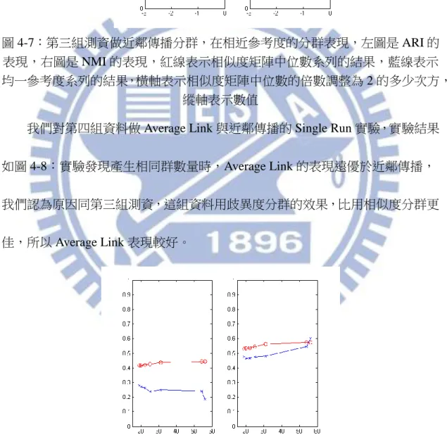 圖 4-7：第三組測資做近鄰傳播分群，在相近參考度的分群表現，左圖是 ARI 的 表現，右圖是 NMI 的表現，紅線表示相似度矩陣中位數系列的結果，藍線表示 均一參考度系列的結果，橫軸表示相似度矩陣中位數的倍數調整為 2 的多少次方，