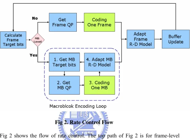 Fig 2. Rate Control Flow 