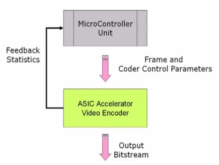 Fig 3. Data Flow Between MCU and ASIC Accelerator 