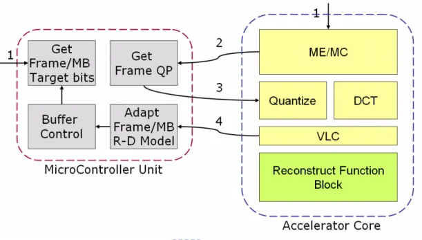 Fig 6. Communication Between MCU and Accelerator 