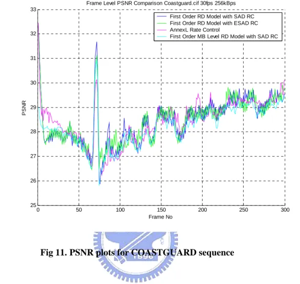 Fig 11. PSNR plots for COASTGUARD sequence 