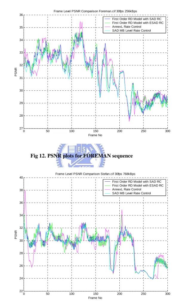Fig 12. PSNR plots for FOREMAN sequence 