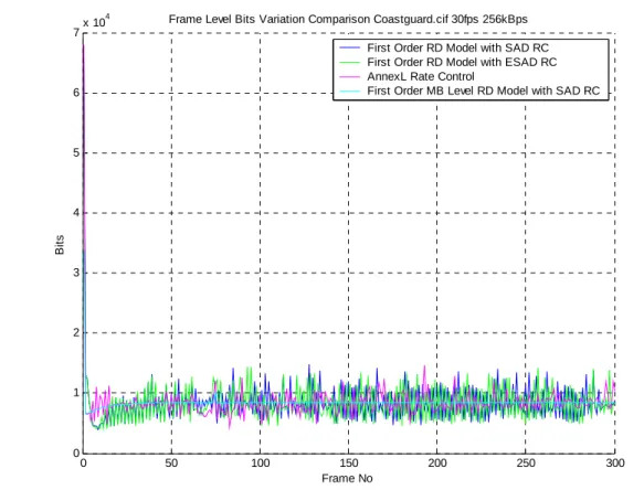 Fig 13. PSNR plots for STEFAN sequence 